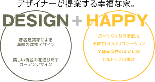 デザイナーが提案する幸福な家。　DESIGN + HAPPY　著名建築家による洗練の建物デザイン　美しい街並みを造りだすガーデンデザイン　広々とゆとりある敷地　子育てGOODロケーション　全邸南向きの明るい家　ビルトップの眺望　選べる自由