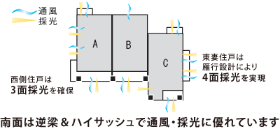 南面は逆梁＆ハイサッシュで通風・採光に優れています 西側住戸は3面採光を確保 東妻住戸は雁行設計により4面採光を実現